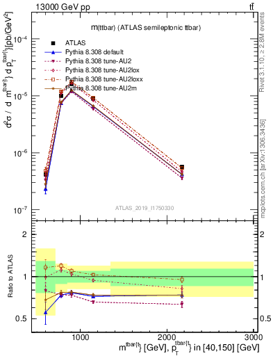 Plot of ttbar.m in 13000 GeV pp collisions