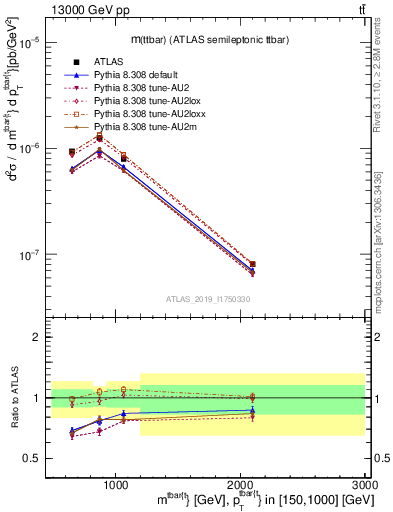 Plot of ttbar.m in 13000 GeV pp collisions