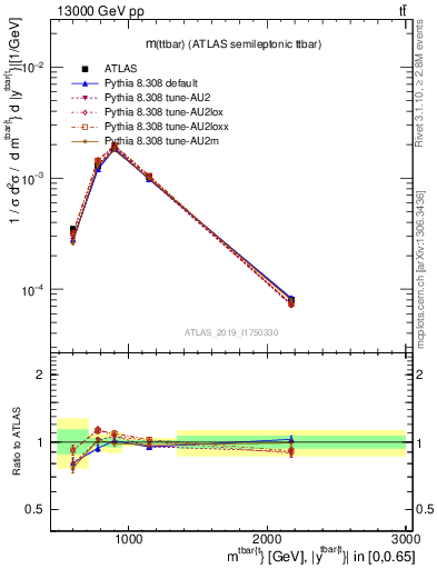 Plot of ttbar.m in 13000 GeV pp collisions