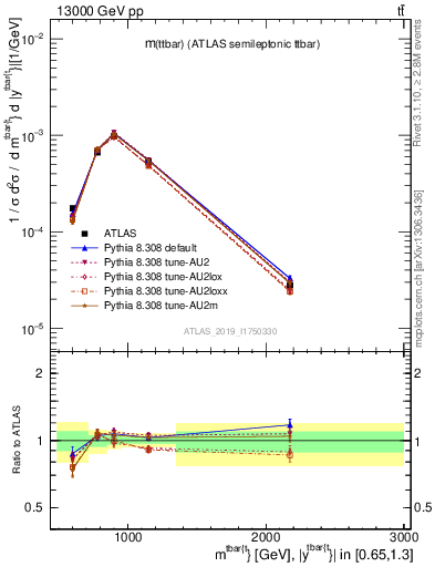 Plot of ttbar.m in 13000 GeV pp collisions