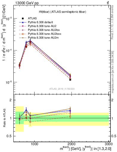 Plot of ttbar.m in 13000 GeV pp collisions