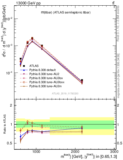 Plot of ttbar.m in 13000 GeV pp collisions