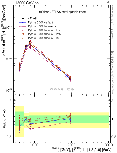 Plot of ttbar.m in 13000 GeV pp collisions