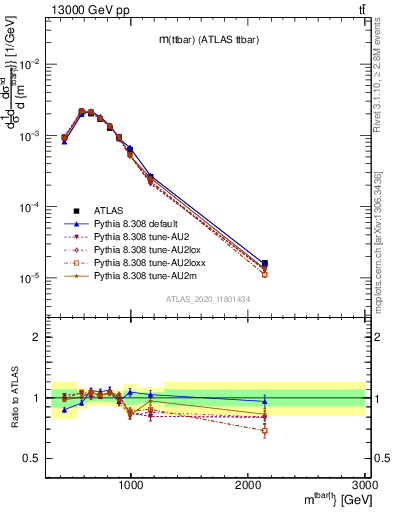 Plot of ttbar.m in 13000 GeV pp collisions