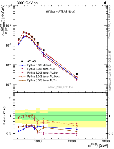 Plot of ttbar.m in 13000 GeV pp collisions