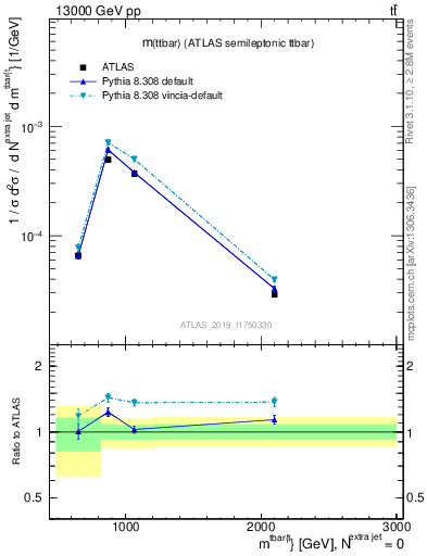 Plot of ttbar.m in 13000 GeV pp collisions