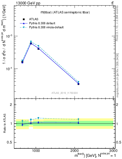 Plot of ttbar.m in 13000 GeV pp collisions