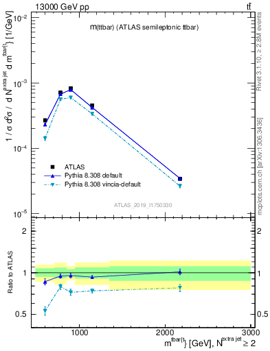 Plot of ttbar.m in 13000 GeV pp collisions