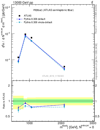 Plot of ttbar.m in 13000 GeV pp collisions