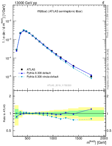 Plot of ttbar.m in 13000 GeV pp collisions