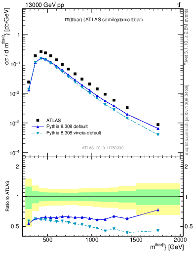 Plot of ttbar.m in 13000 GeV pp collisions