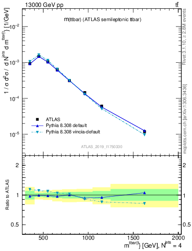 Plot of ttbar.m in 13000 GeV pp collisions