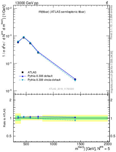 Plot of ttbar.m in 13000 GeV pp collisions