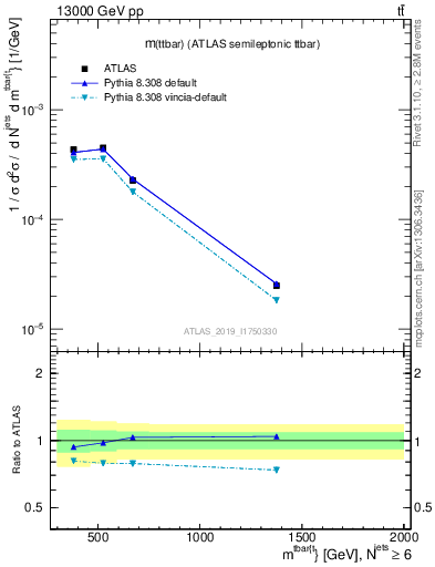 Plot of ttbar.m in 13000 GeV pp collisions