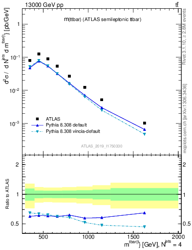 Plot of ttbar.m in 13000 GeV pp collisions