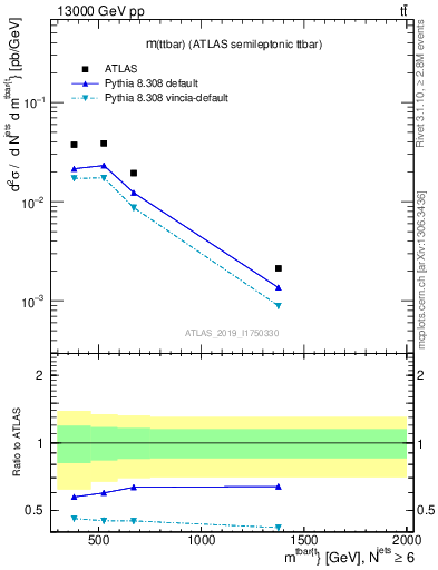 Plot of ttbar.m in 13000 GeV pp collisions