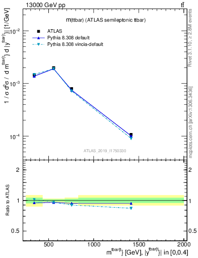 Plot of ttbar.m in 13000 GeV pp collisions