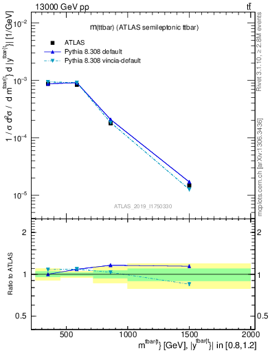 Plot of ttbar.m in 13000 GeV pp collisions