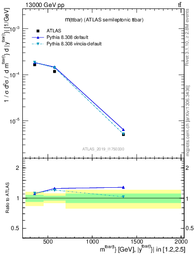 Plot of ttbar.m in 13000 GeV pp collisions