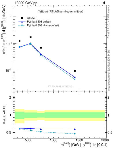 Plot of ttbar.m in 13000 GeV pp collisions