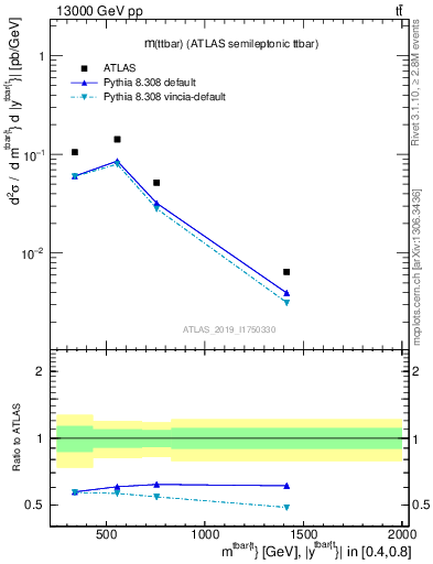 Plot of ttbar.m in 13000 GeV pp collisions