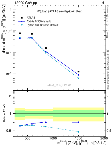 Plot of ttbar.m in 13000 GeV pp collisions