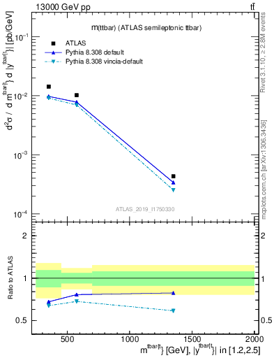 Plot of ttbar.m in 13000 GeV pp collisions