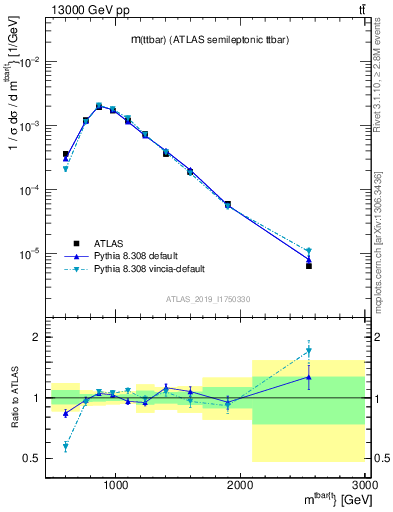 Plot of ttbar.m in 13000 GeV pp collisions