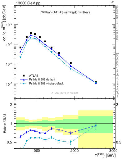 Plot of ttbar.m in 13000 GeV pp collisions