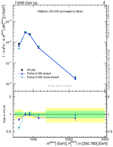 Plot of ttbar.m in 13000 GeV pp collisions