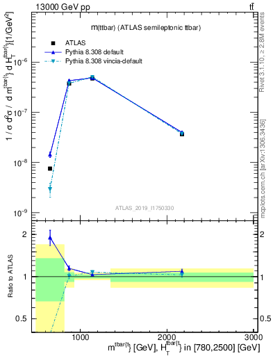 Plot of ttbar.m in 13000 GeV pp collisions