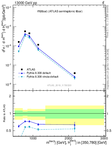 Plot of ttbar.m in 13000 GeV pp collisions