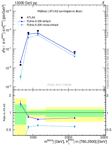 Plot of ttbar.m in 13000 GeV pp collisions