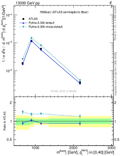 Plot of ttbar.m in 13000 GeV pp collisions