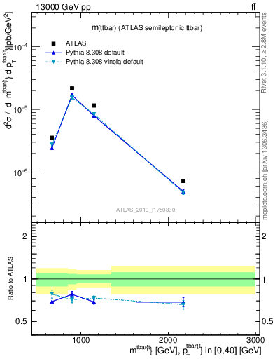 Plot of ttbar.m in 13000 GeV pp collisions