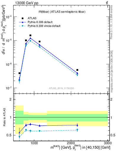 Plot of ttbar.m in 13000 GeV pp collisions