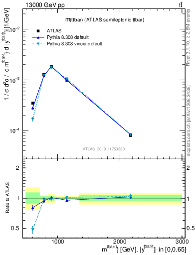 Plot of ttbar.m in 13000 GeV pp collisions