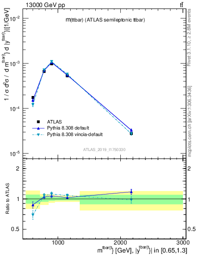 Plot of ttbar.m in 13000 GeV pp collisions