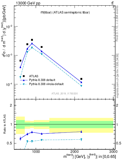 Plot of ttbar.m in 13000 GeV pp collisions