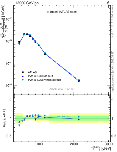 Plot of ttbar.m in 13000 GeV pp collisions