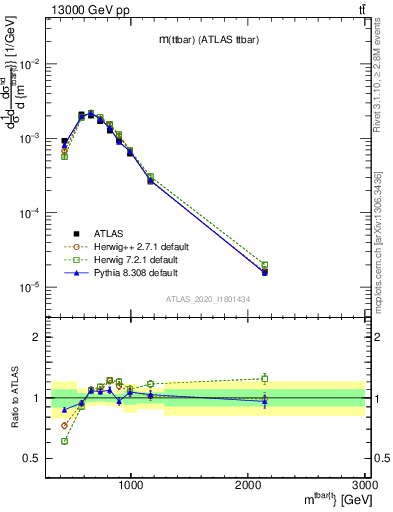 Plot of ttbar.m in 13000 GeV pp collisions