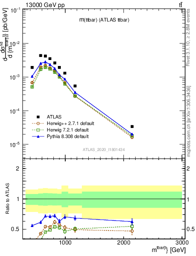 Plot of ttbar.m in 13000 GeV pp collisions