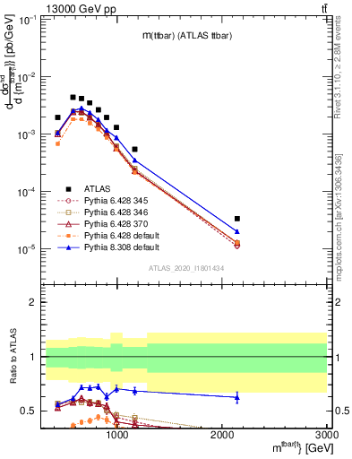 Plot of ttbar.m in 13000 GeV pp collisions