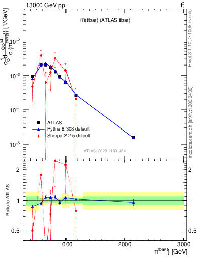 Plot of ttbar.m in 13000 GeV pp collisions