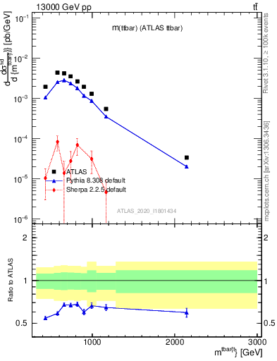 Plot of ttbar.m in 13000 GeV pp collisions