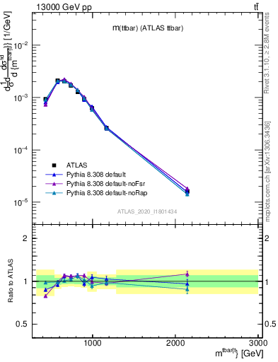 Plot of ttbar.m in 13000 GeV pp collisions