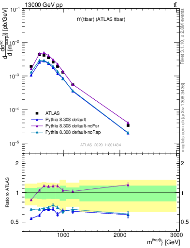 Plot of ttbar.m in 13000 GeV pp collisions