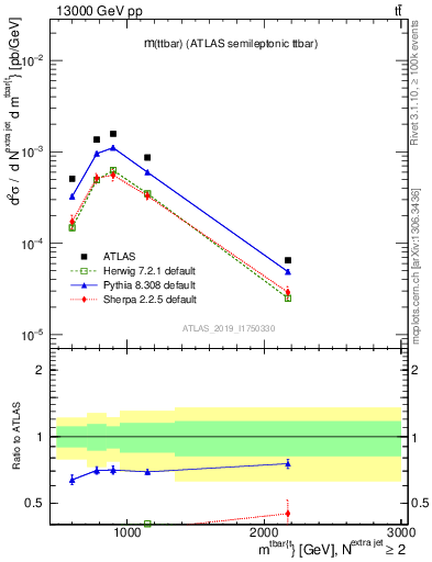 Plot of ttbar.m in 13000 GeV pp collisions