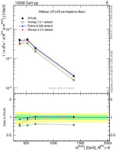 Plot of ttbar.m in 13000 GeV pp collisions