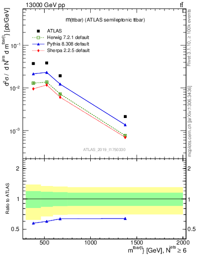 Plot of ttbar.m in 13000 GeV pp collisions